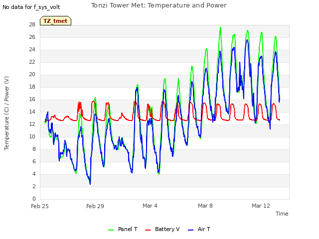 Explore the graph:Tonzi Tower Met: Temperature and Power in a new window