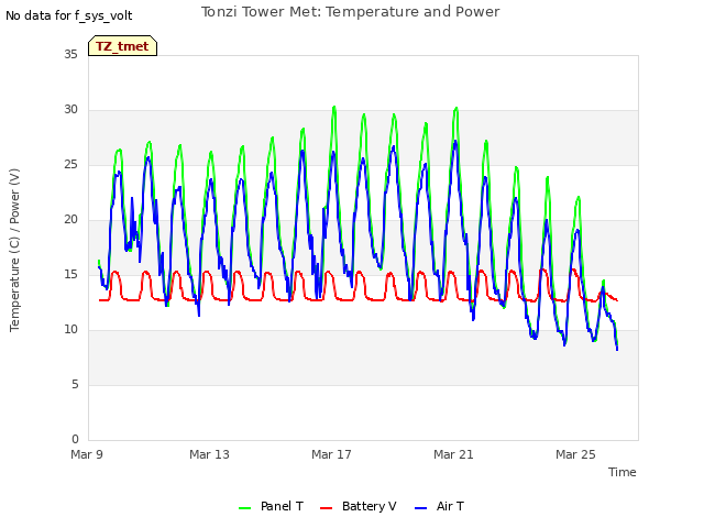 Explore the graph:Tonzi Tower Met: Temperature and Power in a new window