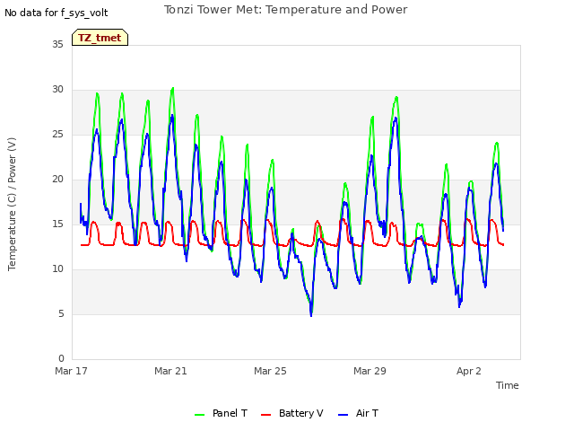 Explore the graph:Tonzi Tower Met: Temperature and Power in a new window