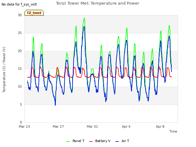 Explore the graph:Tonzi Tower Met: Temperature and Power in a new window