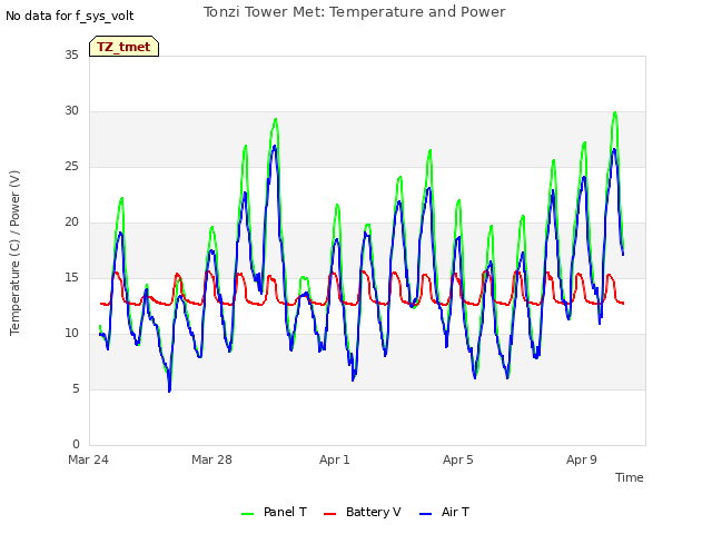 Explore the graph:Tonzi Tower Met: Temperature and Power in a new window