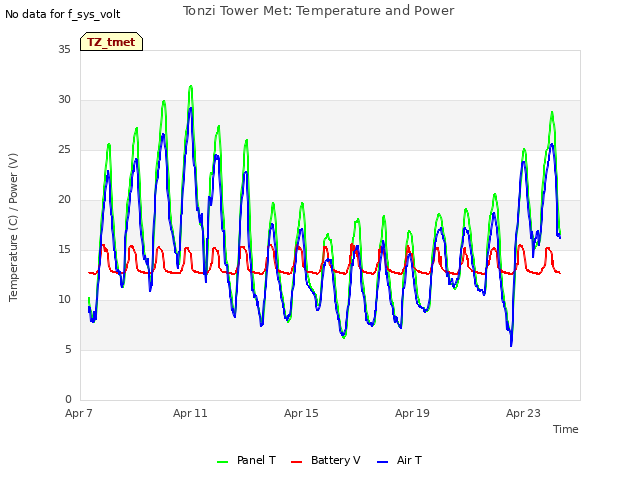 Explore the graph:Tonzi Tower Met: Temperature and Power in a new window