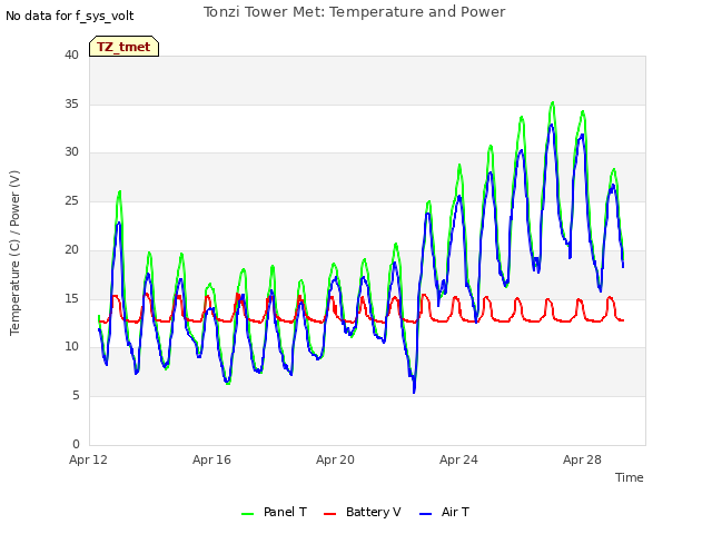 Explore the graph:Tonzi Tower Met: Temperature and Power in a new window