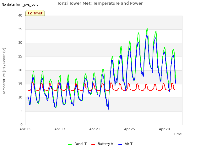 Explore the graph:Tonzi Tower Met: Temperature and Power in a new window