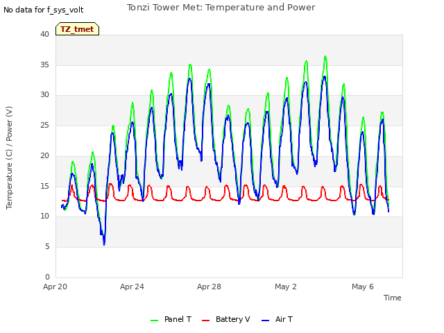 Explore the graph:Tonzi Tower Met: Temperature and Power in a new window