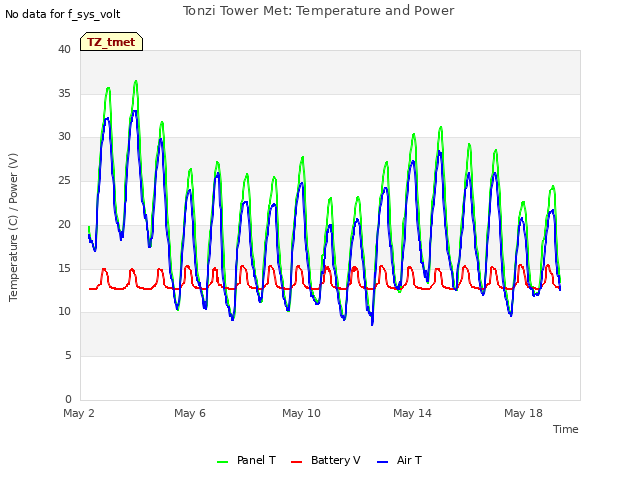 Explore the graph:Tonzi Tower Met: Temperature and Power in a new window