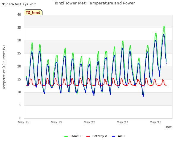 Explore the graph:Tonzi Tower Met: Temperature and Power in a new window