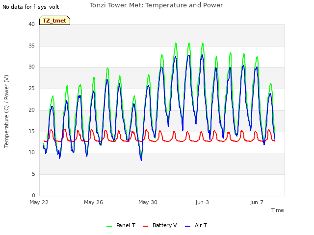 Explore the graph:Tonzi Tower Met: Temperature and Power in a new window