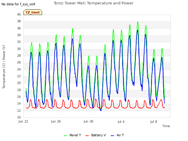 Explore the graph:Tonzi Tower Met: Temperature and Power in a new window