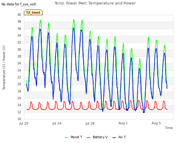 Explore the graph:Tonzi Tower Met: Temperature and Power in a new window