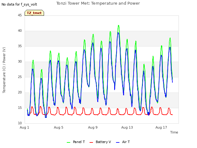 Explore the graph:Tonzi Tower Met: Temperature and Power in a new window