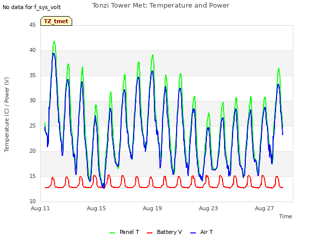 Explore the graph:Tonzi Tower Met: Temperature and Power in a new window