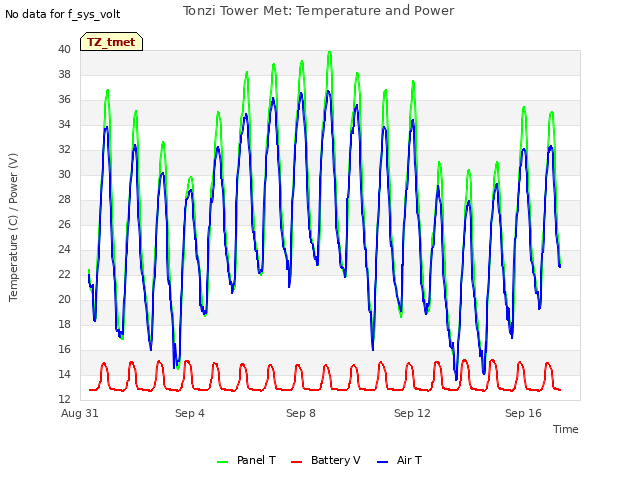 Explore the graph:Tonzi Tower Met: Temperature and Power in a new window