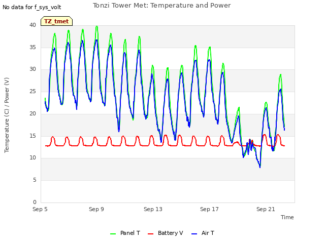 Explore the graph:Tonzi Tower Met: Temperature and Power in a new window