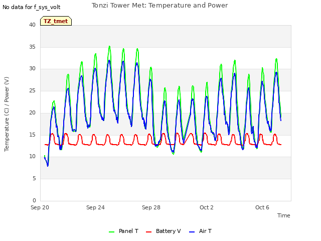 Explore the graph:Tonzi Tower Met: Temperature and Power in a new window