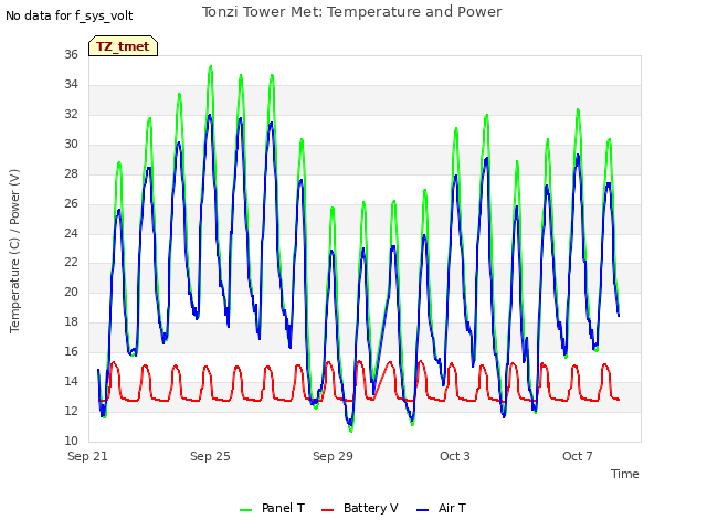 Explore the graph:Tonzi Tower Met: Temperature and Power in a new window