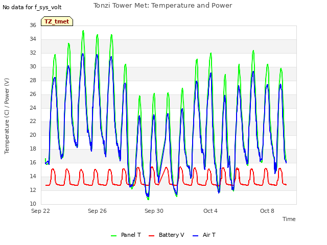 Explore the graph:Tonzi Tower Met: Temperature and Power in a new window