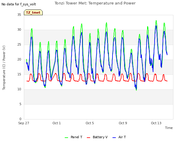 Explore the graph:Tonzi Tower Met: Temperature and Power in a new window