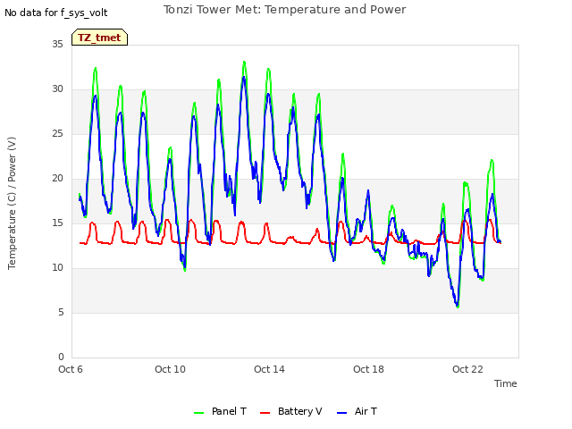 Explore the graph:Tonzi Tower Met: Temperature and Power in a new window