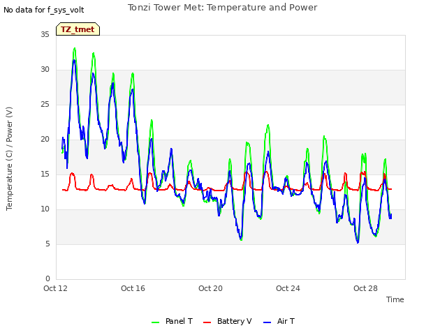 Explore the graph:Tonzi Tower Met: Temperature and Power in a new window