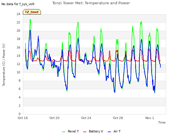 Explore the graph:Tonzi Tower Met: Temperature and Power in a new window