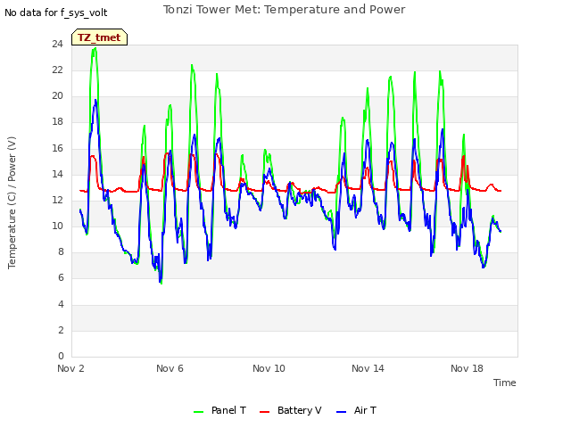 Explore the graph:Tonzi Tower Met: Temperature and Power in a new window