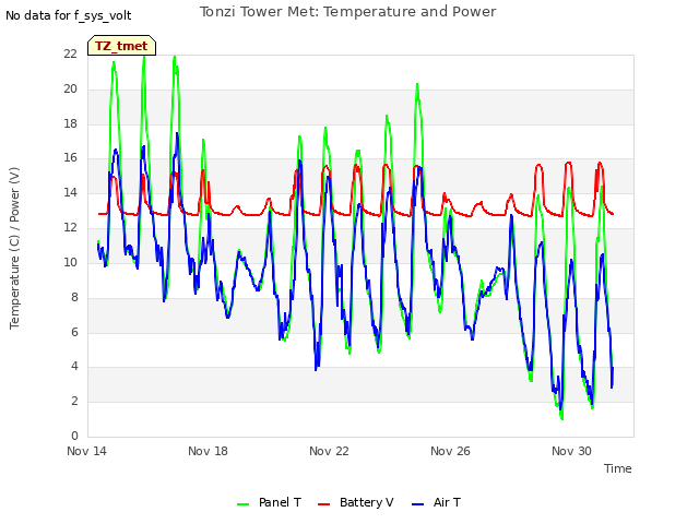 Explore the graph:Tonzi Tower Met: Temperature and Power in a new window