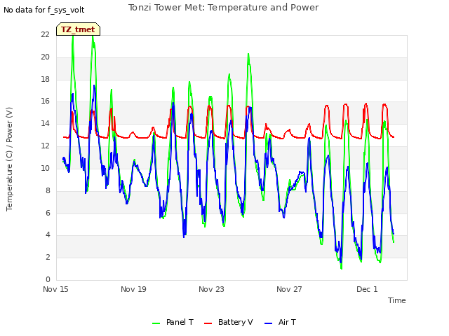 Explore the graph:Tonzi Tower Met: Temperature and Power in a new window