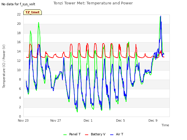 Explore the graph:Tonzi Tower Met: Temperature and Power in a new window