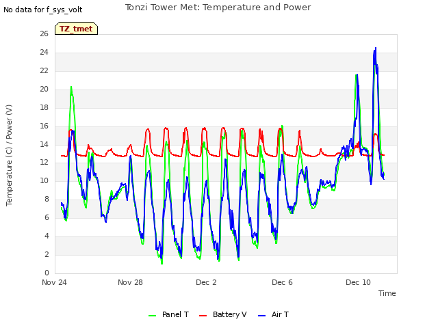 Explore the graph:Tonzi Tower Met: Temperature and Power in a new window