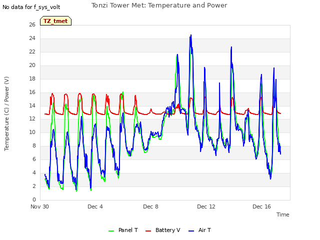 Explore the graph:Tonzi Tower Met: Temperature and Power in a new window