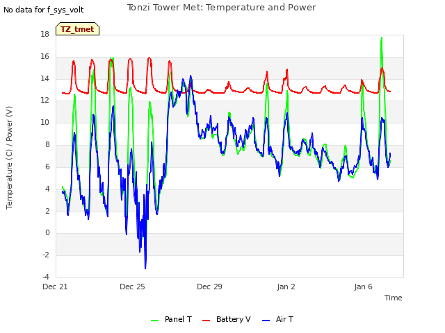 Explore the graph:Tonzi Tower Met: Temperature and Power in a new window