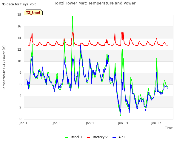 Explore the graph:Tonzi Tower Met: Temperature and Power in a new window