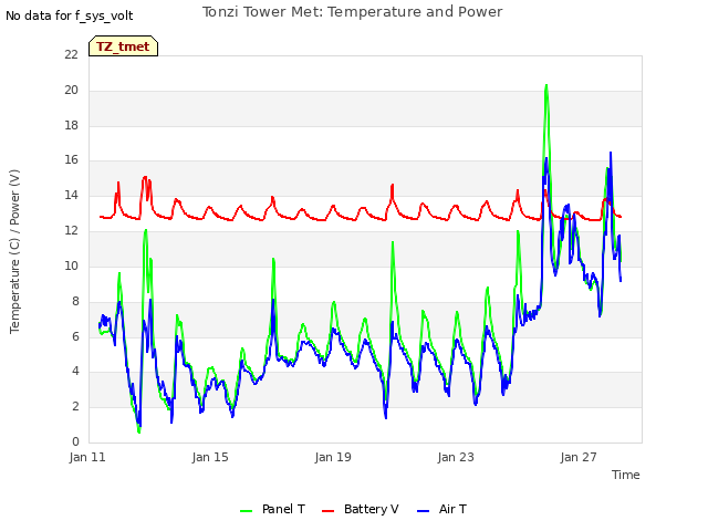 Explore the graph:Tonzi Tower Met: Temperature and Power in a new window
