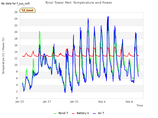 Explore the graph:Tonzi Tower Met: Temperature and Power in a new window
