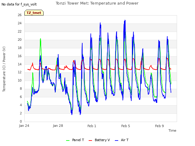Explore the graph:Tonzi Tower Met: Temperature and Power in a new window
