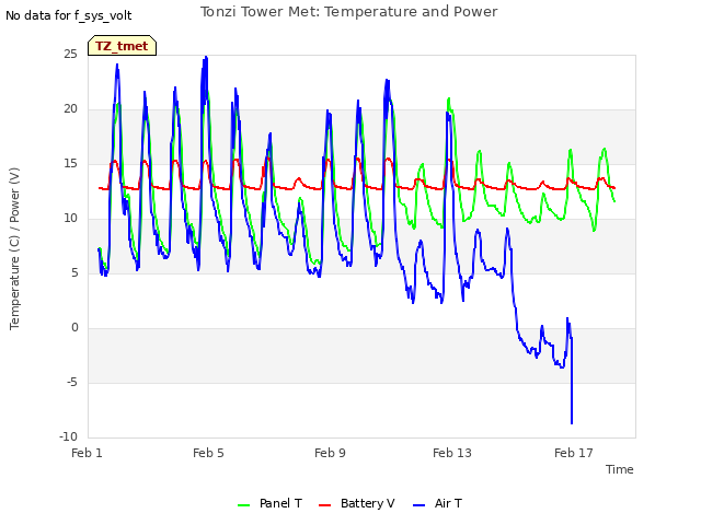 Explore the graph:Tonzi Tower Met: Temperature and Power in a new window