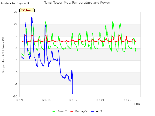 Explore the graph:Tonzi Tower Met: Temperature and Power in a new window