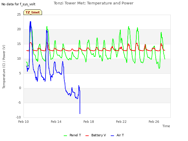 Explore the graph:Tonzi Tower Met: Temperature and Power in a new window