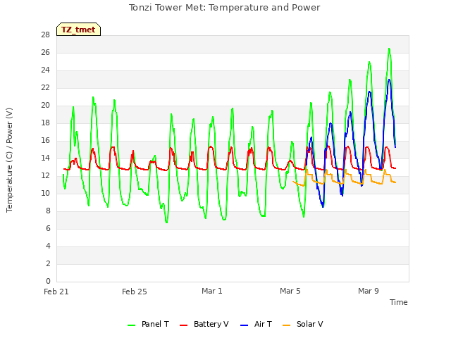 Explore the graph:Tonzi Tower Met: Temperature and Power in a new window