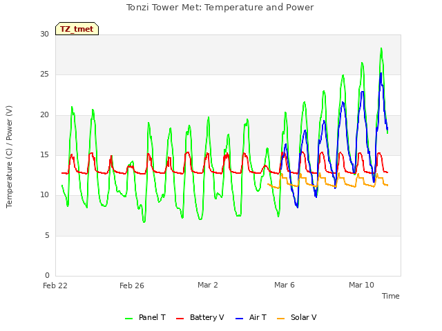 Explore the graph:Tonzi Tower Met: Temperature and Power in a new window