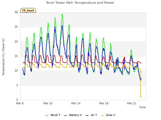 Explore the graph:Tonzi Tower Met: Temperature and Power in a new window