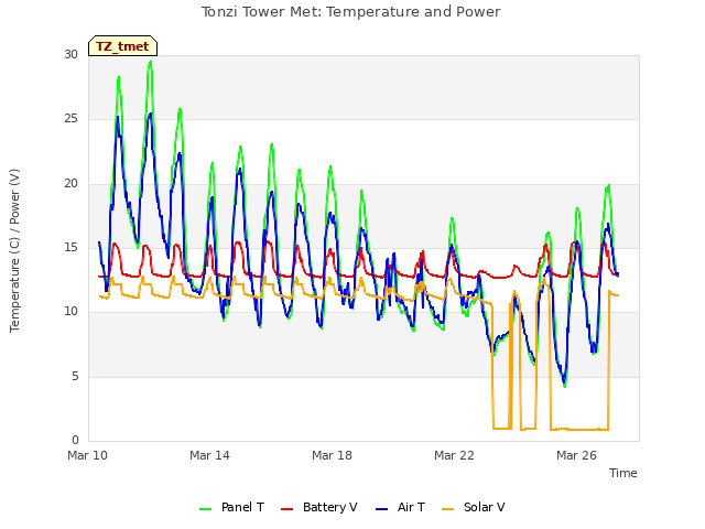 Explore the graph:Tonzi Tower Met: Temperature and Power in a new window