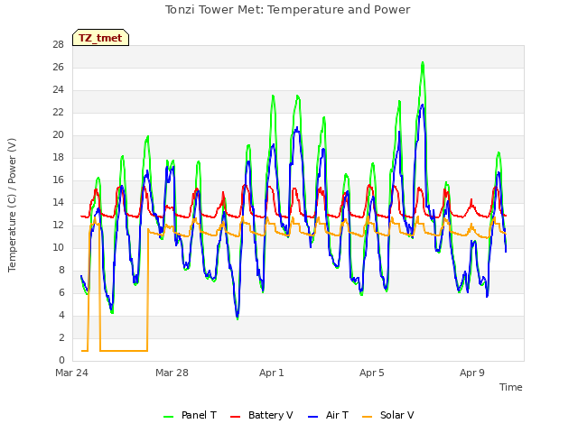 Explore the graph:Tonzi Tower Met: Temperature and Power in a new window