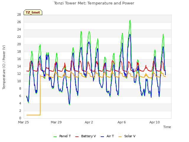 Explore the graph:Tonzi Tower Met: Temperature and Power in a new window