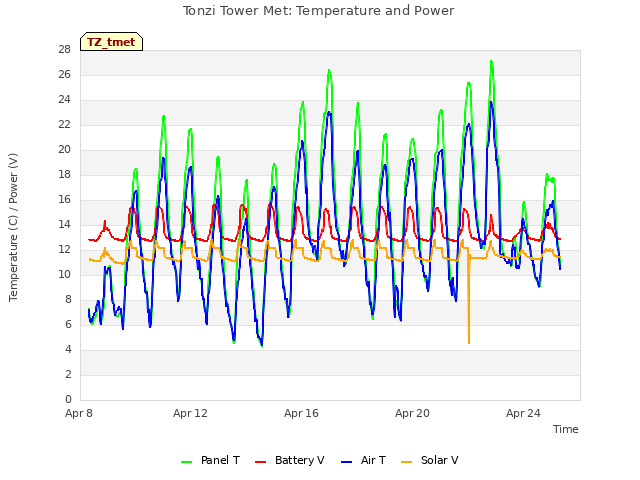 Explore the graph:Tonzi Tower Met: Temperature and Power in a new window