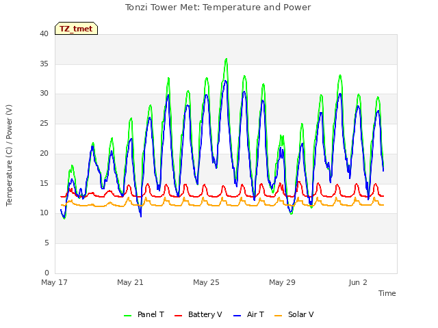 Explore the graph:Tonzi Tower Met: Temperature and Power in a new window