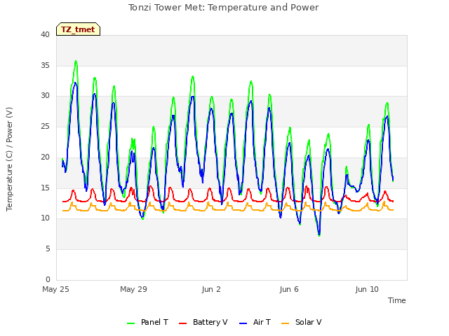 Explore the graph:Tonzi Tower Met: Temperature and Power in a new window