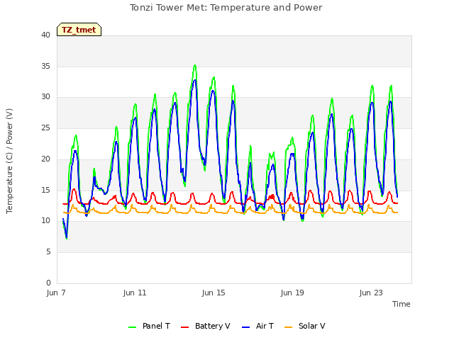 Explore the graph:Tonzi Tower Met: Temperature and Power in a new window