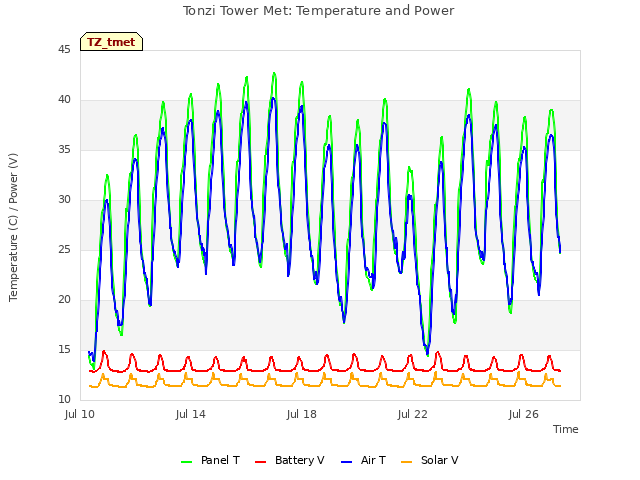 Explore the graph:Tonzi Tower Met: Temperature and Power in a new window